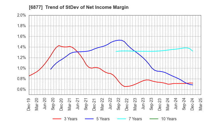 6877 Obara Group Incorporated: Trend of StDev of Net Income Margin