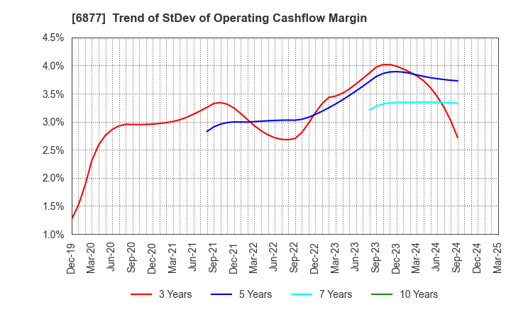 6877 Obara Group Incorporated: Trend of StDev of Operating Cashflow Margin