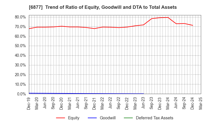 6877 Obara Group Incorporated: Trend of Ratio of Equity, Goodwill and DTA to Total Assets