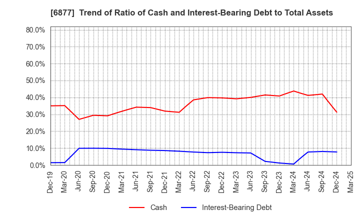 6877 Obara Group Incorporated: Trend of Ratio of Cash and Interest-Bearing Debt to Total Assets