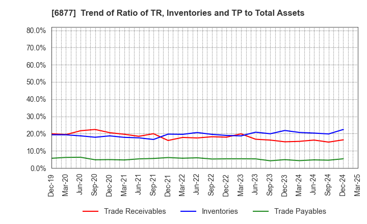 6877 Obara Group Incorporated: Trend of Ratio of TR, Inventories and TP to Total Assets