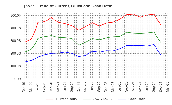 6877 Obara Group Incorporated: Trend of Current, Quick and Cash Ratio