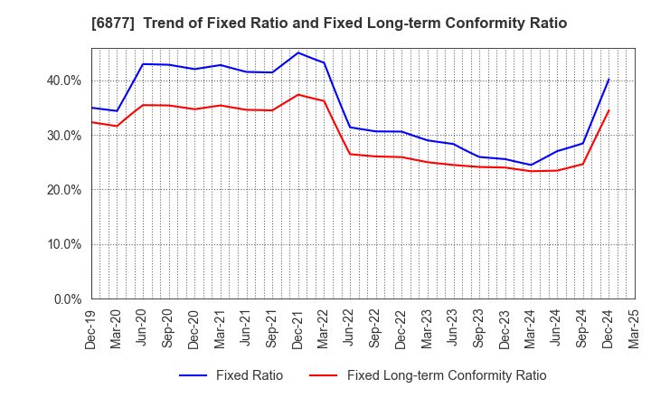 6877 Obara Group Incorporated: Trend of Fixed Ratio and Fixed Long-term Conformity Ratio