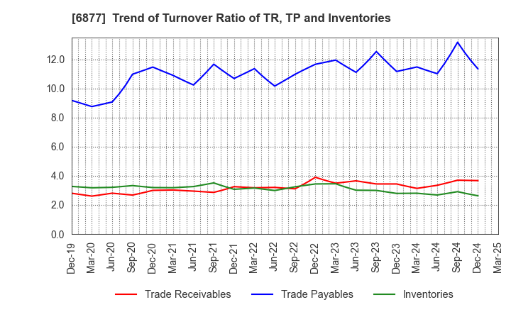 6877 Obara Group Incorporated: Trend of Turnover Ratio of TR, TP and Inventories