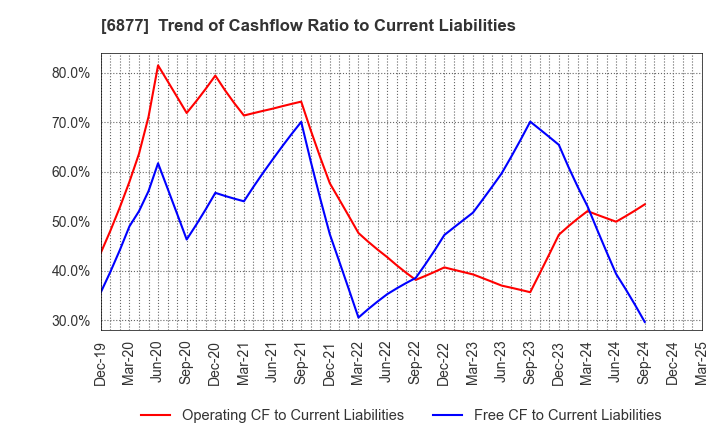 6877 Obara Group Incorporated: Trend of Cashflow Ratio to Current Liabilities