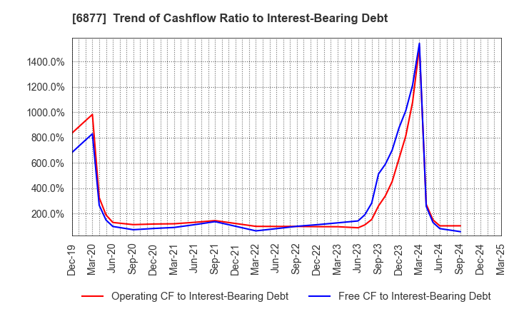 6877 Obara Group Incorporated: Trend of Cashflow Ratio to Interest-Bearing Debt
