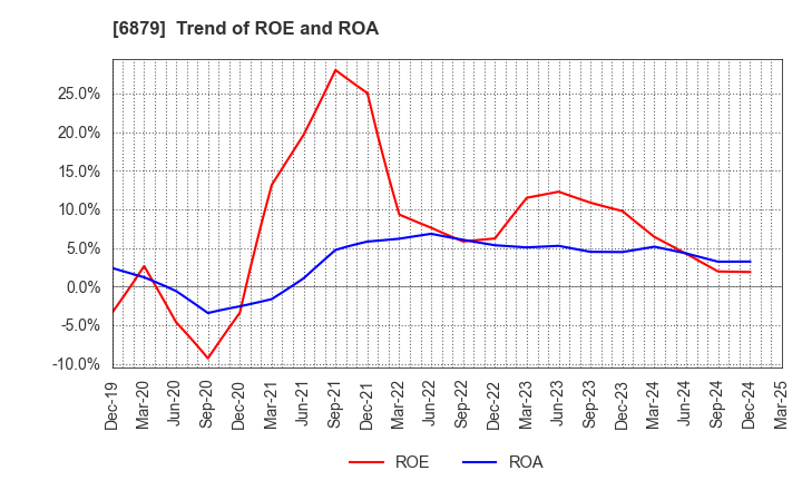 6879 IMAGICA GROUP Inc.: Trend of ROE and ROA