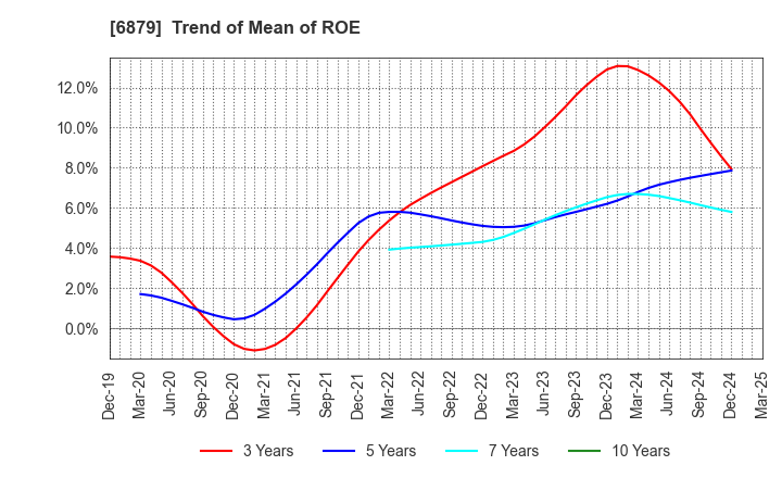 6879 IMAGICA GROUP Inc.: Trend of Mean of ROE