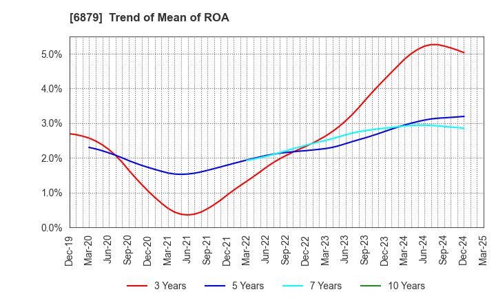6879 IMAGICA GROUP Inc.: Trend of Mean of ROA
