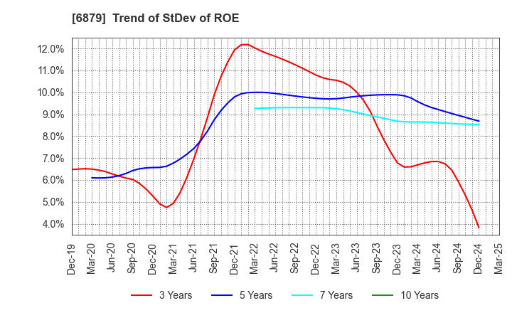 6879 IMAGICA GROUP Inc.: Trend of StDev of ROE
