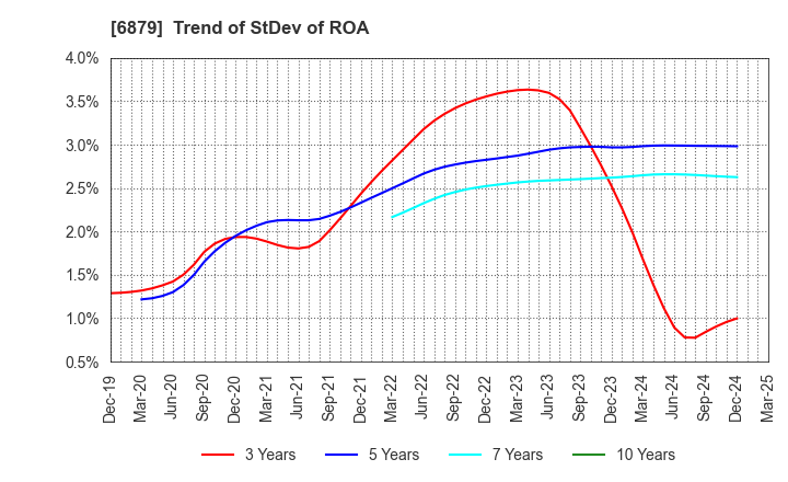 6879 IMAGICA GROUP Inc.: Trend of StDev of ROA