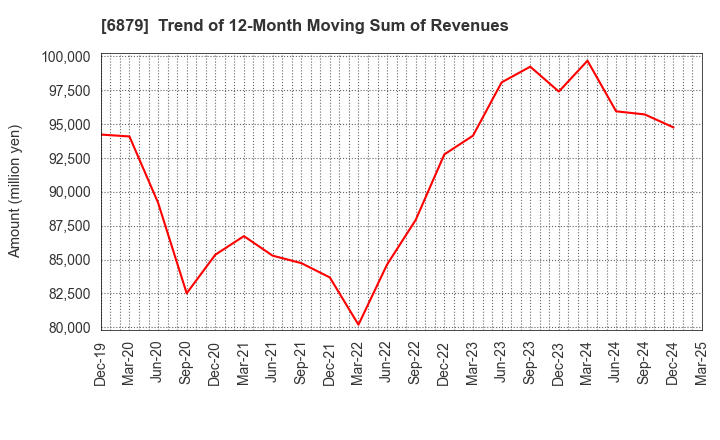 6879 IMAGICA GROUP Inc.: Trend of 12-Month Moving Sum of Revenues