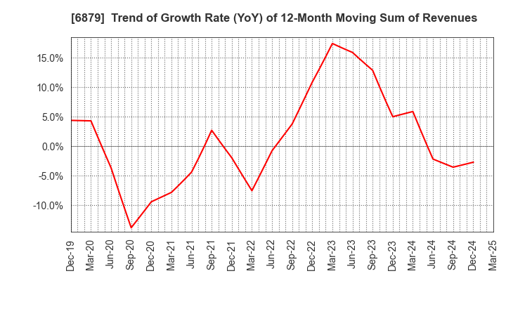 6879 IMAGICA GROUP Inc.: Trend of Growth Rate (YoY) of 12-Month Moving Sum of Revenues