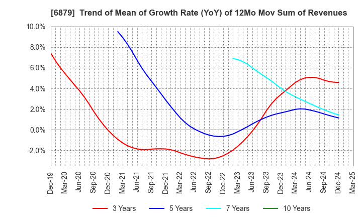 6879 IMAGICA GROUP Inc.: Trend of Mean of Growth Rate (YoY) of 12Mo Mov Sum of Revenues