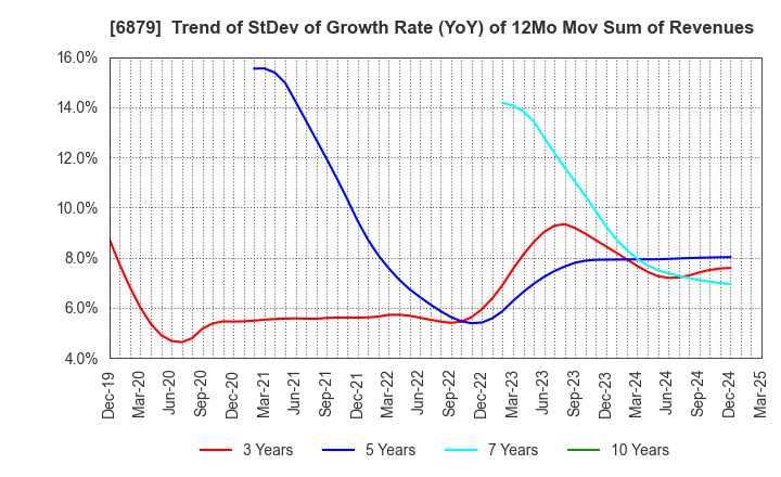 6879 IMAGICA GROUP Inc.: Trend of StDev of Growth Rate (YoY) of 12Mo Mov Sum of Revenues