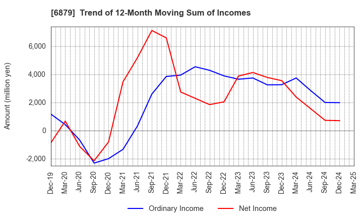 6879 IMAGICA GROUP Inc.: Trend of 12-Month Moving Sum of Incomes