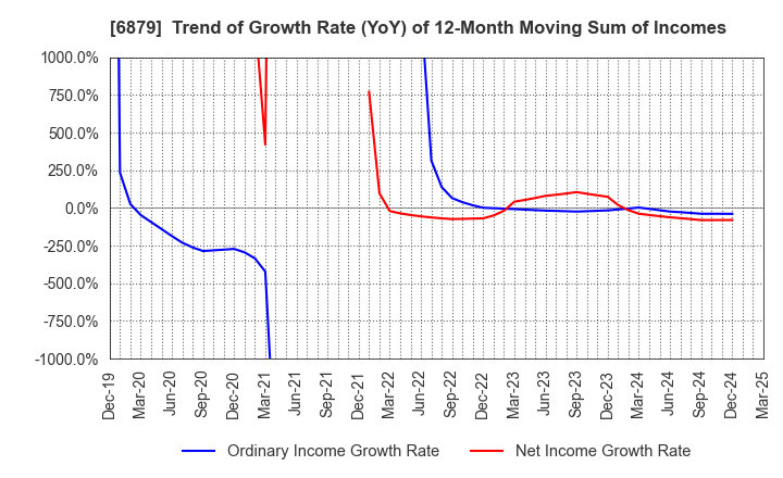 6879 IMAGICA GROUP Inc.: Trend of Growth Rate (YoY) of 12-Month Moving Sum of Incomes
