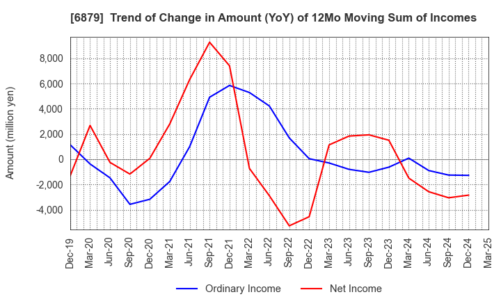 6879 IMAGICA GROUP Inc.: Trend of Change in Amount (YoY) of 12Mo Moving Sum of Incomes
