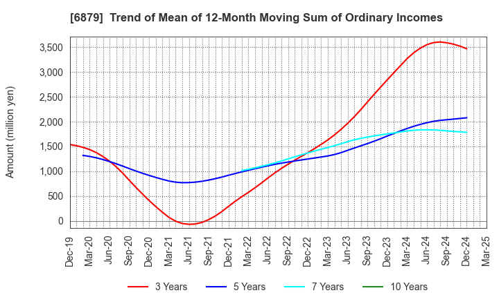 6879 IMAGICA GROUP Inc.: Trend of Mean of 12-Month Moving Sum of Ordinary Incomes
