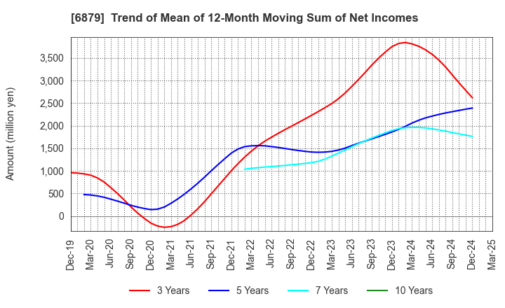 6879 IMAGICA GROUP Inc.: Trend of Mean of 12-Month Moving Sum of Net Incomes