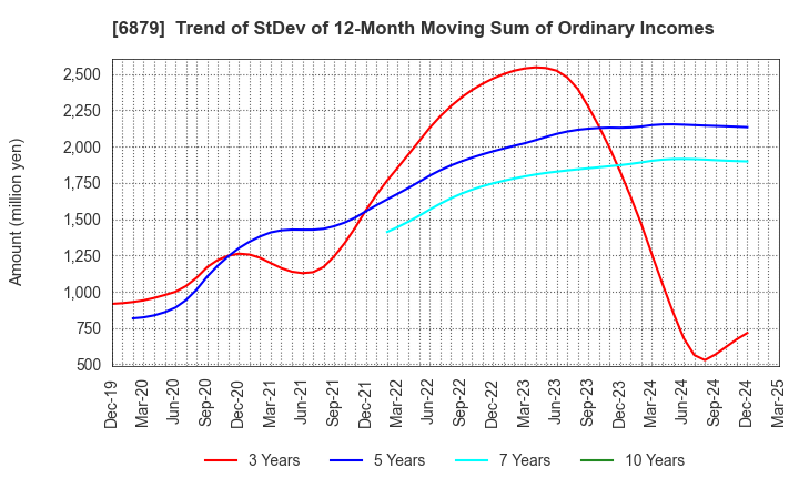 6879 IMAGICA GROUP Inc.: Trend of StDev of 12-Month Moving Sum of Ordinary Incomes