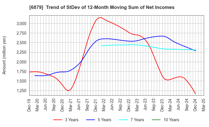 6879 IMAGICA GROUP Inc.: Trend of StDev of 12-Month Moving Sum of Net Incomes