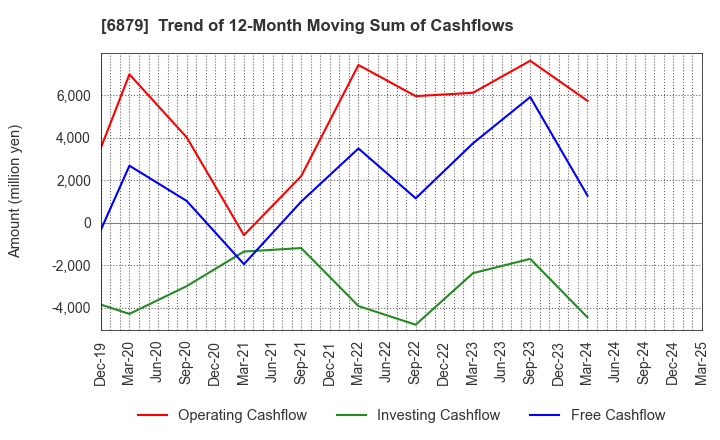 6879 IMAGICA GROUP Inc.: Trend of 12-Month Moving Sum of Cashflows