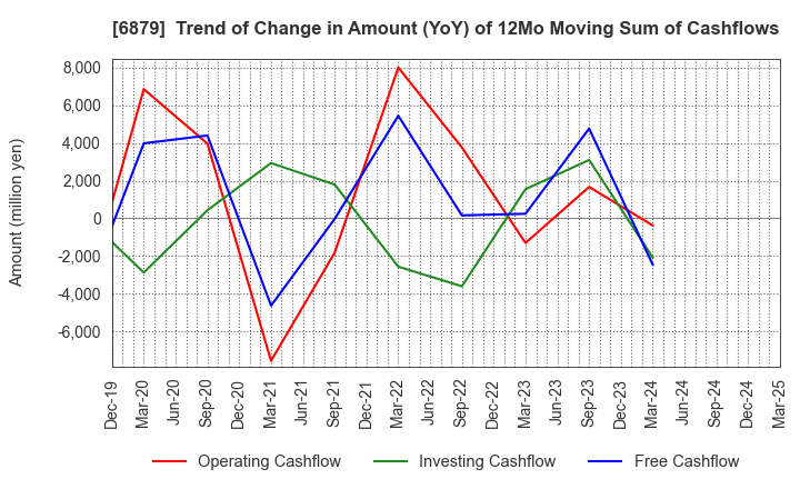 6879 IMAGICA GROUP Inc.: Trend of Change in Amount (YoY) of 12Mo Moving Sum of Cashflows