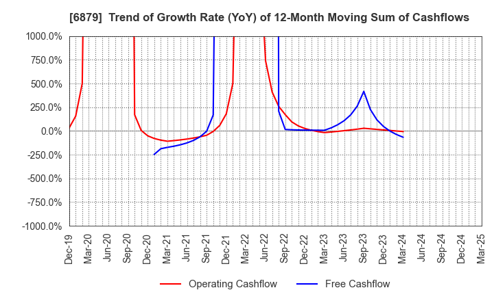 6879 IMAGICA GROUP Inc.: Trend of Growth Rate (YoY) of 12-Month Moving Sum of Cashflows