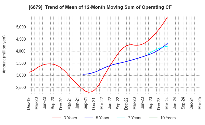 6879 IMAGICA GROUP Inc.: Trend of Mean of 12-Month Moving Sum of Operating CF
