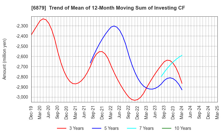 6879 IMAGICA GROUP Inc.: Trend of Mean of 12-Month Moving Sum of Investing CF