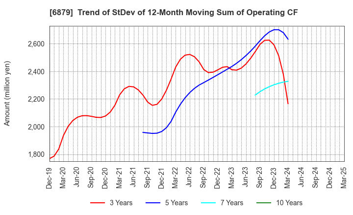 6879 IMAGICA GROUP Inc.: Trend of StDev of 12-Month Moving Sum of Operating CF
