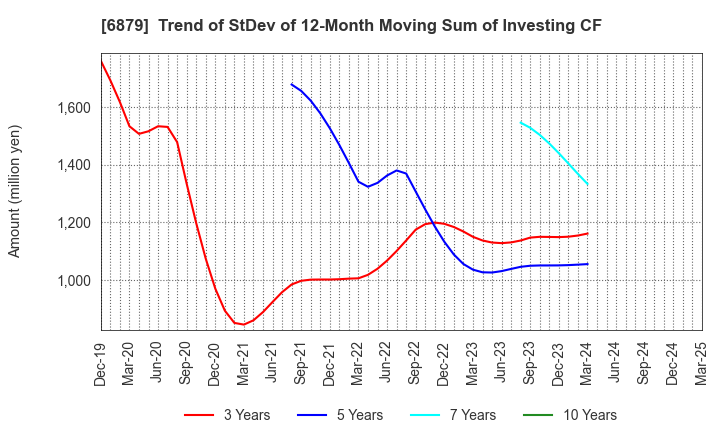 6879 IMAGICA GROUP Inc.: Trend of StDev of 12-Month Moving Sum of Investing CF