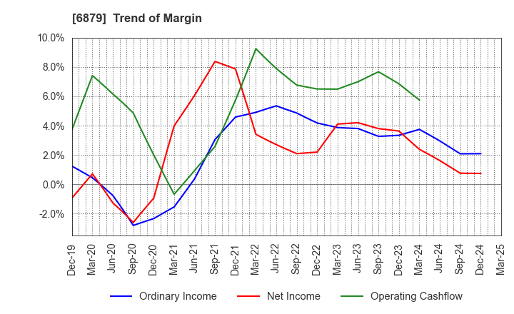 6879 IMAGICA GROUP Inc.: Trend of Margin