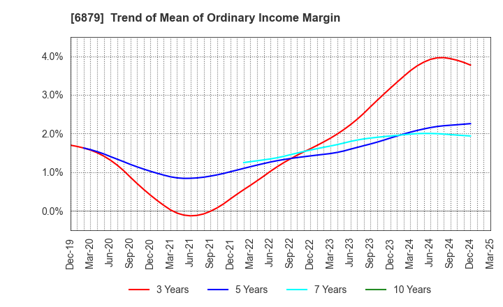 6879 IMAGICA GROUP Inc.: Trend of Mean of Ordinary Income Margin