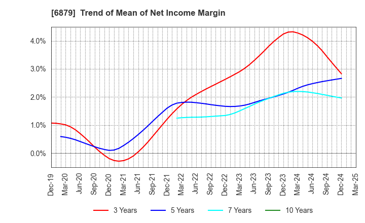 6879 IMAGICA GROUP Inc.: Trend of Mean of Net Income Margin