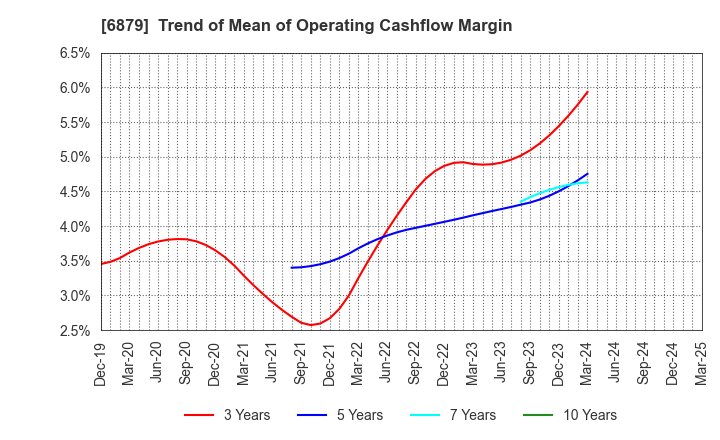 6879 IMAGICA GROUP Inc.: Trend of Mean of Operating Cashflow Margin