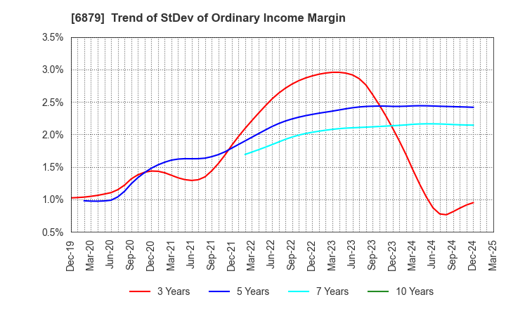 6879 IMAGICA GROUP Inc.: Trend of StDev of Ordinary Income Margin