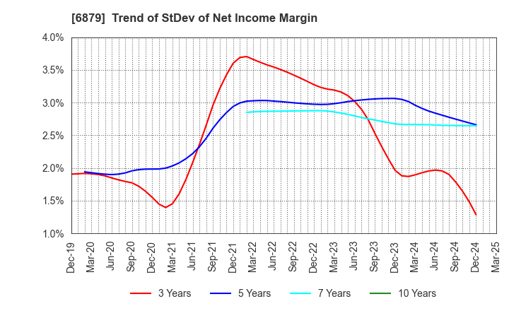6879 IMAGICA GROUP Inc.: Trend of StDev of Net Income Margin
