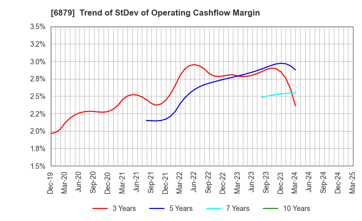 6879 IMAGICA GROUP Inc.: Trend of StDev of Operating Cashflow Margin