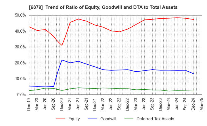 6879 IMAGICA GROUP Inc.: Trend of Ratio of Equity, Goodwill and DTA to Total Assets