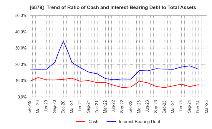6879 IMAGICA GROUP Inc.: Trend of Ratio of Cash and Interest-Bearing Debt to Total Assets
