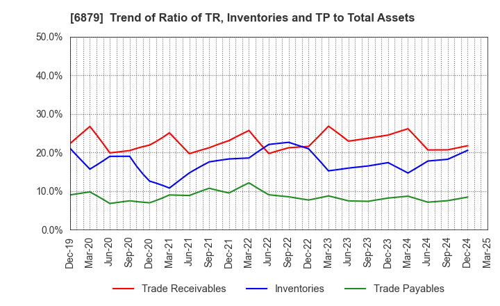6879 IMAGICA GROUP Inc.: Trend of Ratio of TR, Inventories and TP to Total Assets