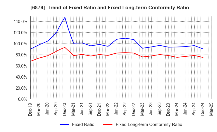 6879 IMAGICA GROUP Inc.: Trend of Fixed Ratio and Fixed Long-term Conformity Ratio