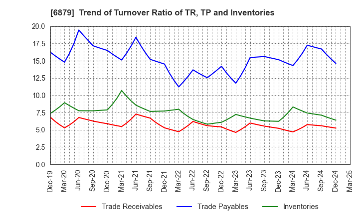 6879 IMAGICA GROUP Inc.: Trend of Turnover Ratio of TR, TP and Inventories