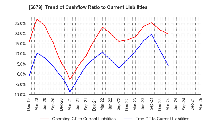 6879 IMAGICA GROUP Inc.: Trend of Cashflow Ratio to Current Liabilities