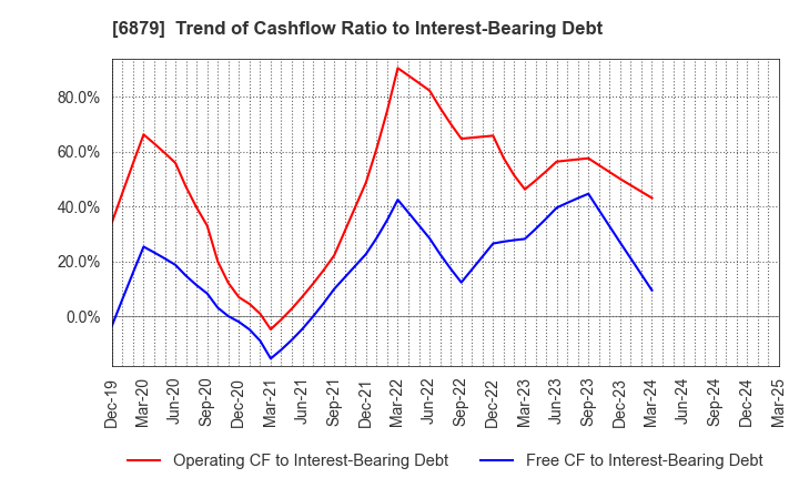 6879 IMAGICA GROUP Inc.: Trend of Cashflow Ratio to Interest-Bearing Debt