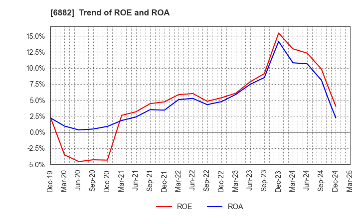 6882 Sansha Electric Manufacturing Co.,Ltd.: Trend of ROE and ROA