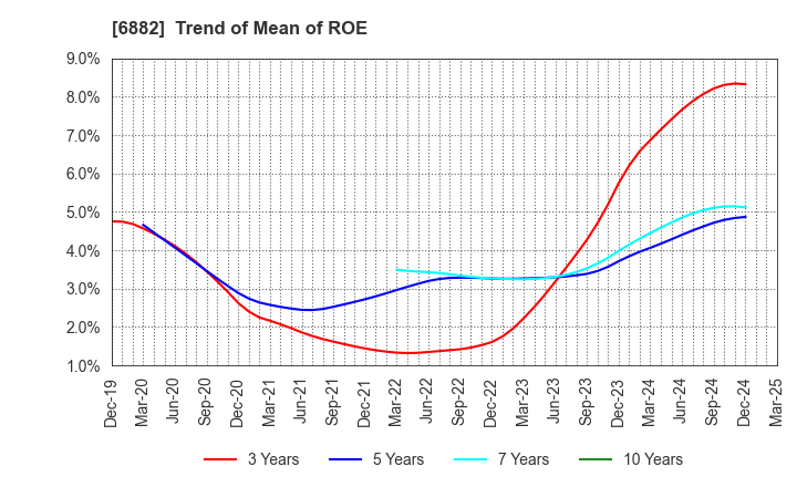 6882 Sansha Electric Manufacturing Co.,Ltd.: Trend of Mean of ROE