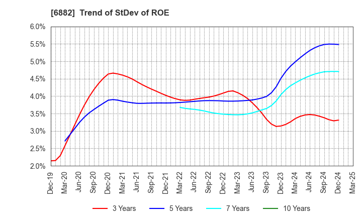 6882 Sansha Electric Manufacturing Co.,Ltd.: Trend of StDev of ROE